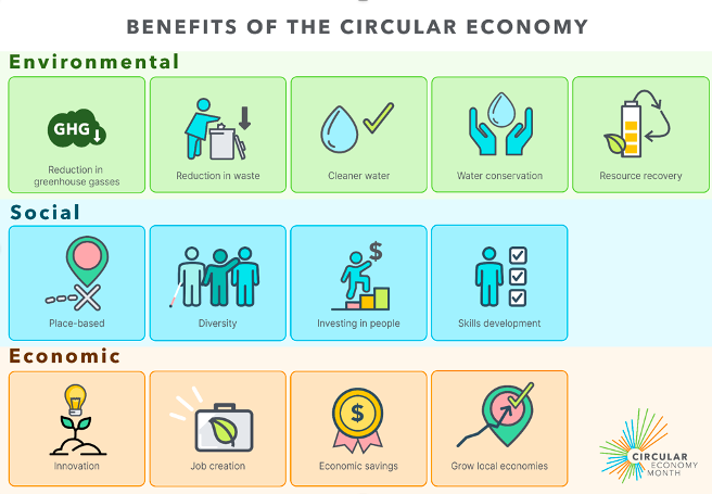 A chart showing benefits of a circular economy 