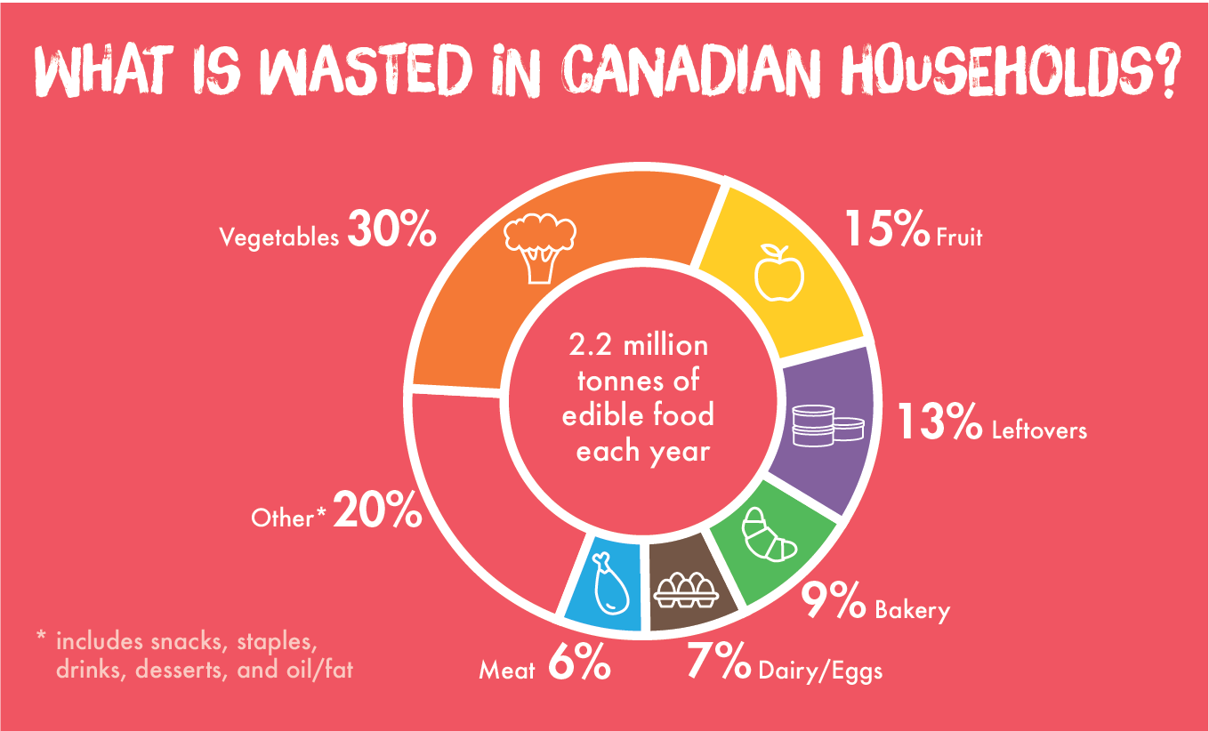 What is wasted in Canadian households