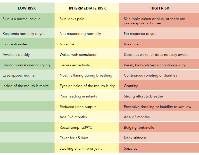 A chart of risk levels associated with fever symptoms and ages